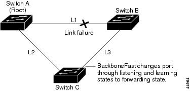 BackboneFast, STP, 拓扑