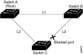 UplinkFast, STP, 拓扑