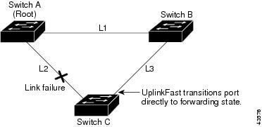 UplinkFast, STP, 拓扑